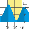 Tide chart for Point Vashon, Washington on 2023/03/11