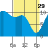 Tide chart for Point Vashon, Washington on 2023/03/29