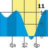 Tide chart for Vashon Island Ferry, Washington on 2023/04/11