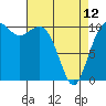 Tide chart for Vashon Island Ferry, Washington on 2023/04/12