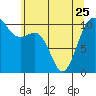Tide chart for Vashon Island Ferry, Washington on 2023/05/25