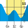 Tide chart for Vashon Island Ferry, Washington on 2023/06/11