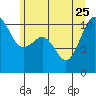 Tide chart for Vashon Island Ferry, Washington on 2023/06/25