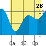 Tide chart for Vashon Island Ferry, Washington on 2023/06/28