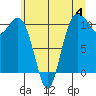 Tide chart for Vashon Island Ferry, Washington on 2023/06/4
