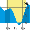 Tide chart for Vashon Island Ferry, Washington on 2024/05/28