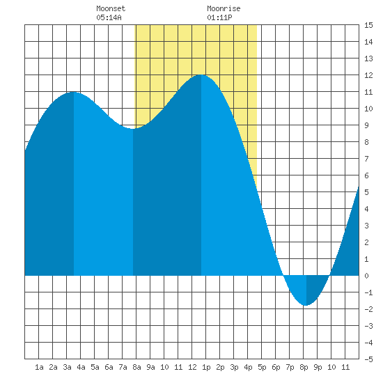 Tide chart for Vashon Island Ferry on 2025/01/10