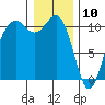 Tide chart for Vashon Island Ferry, Washington on 2025/01/10