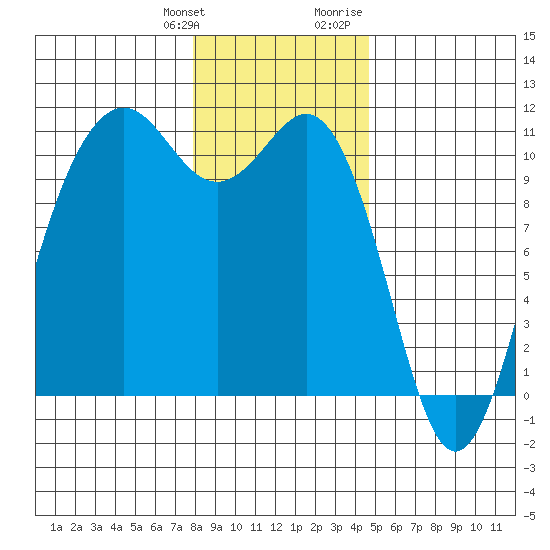 Tide chart for Vashon Island Ferry on 2025/01/11