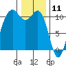 Tide chart for Vashon Island Ferry, Washington on 2025/01/11