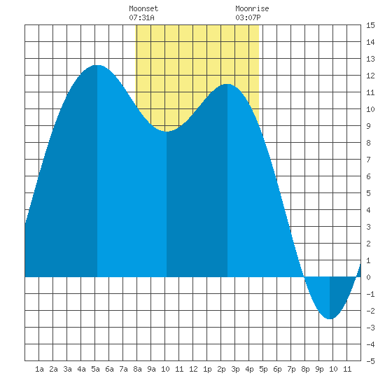 Tide chart for Vashon Island Ferry on 2025/01/12
