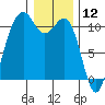 Tide chart for Vashon Island Ferry, Washington on 2025/01/12