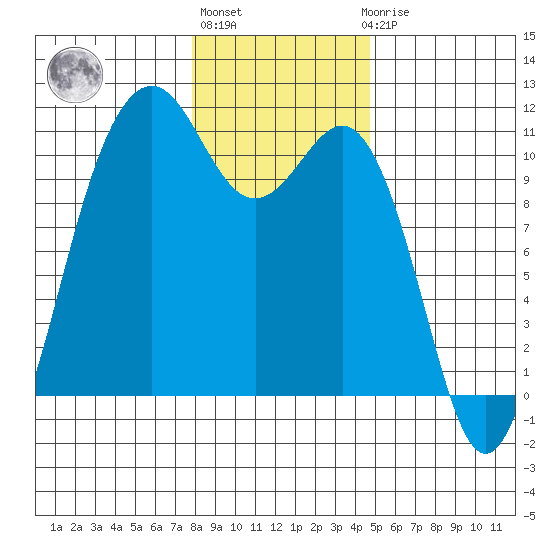 Tide chart for Vashon Island Ferry on 2025/01/13