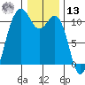 Tide chart for Vashon Island Ferry, Washington on 2025/01/13