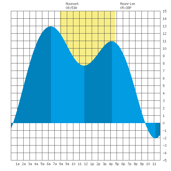Tide chart for Vashon Island Ferry on 2025/01/14