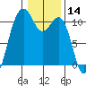 Tide chart for Vashon Island Ferry, Washington on 2025/01/14