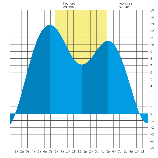 Tide chart for Vashon Island Ferry on 2025/01/15