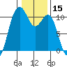 Tide chart for Vashon Island Ferry, Washington on 2025/01/15