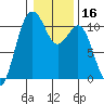 Tide chart for Vashon Island Ferry, Washington on 2025/01/16