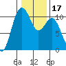 Tide chart for Vashon Island Ferry, Washington on 2025/01/17