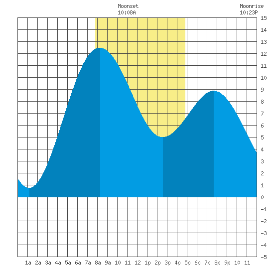 Tide chart for Vashon Island Ferry on 2025/01/18