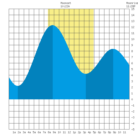 Tide chart for Vashon Island Ferry on 2025/01/19