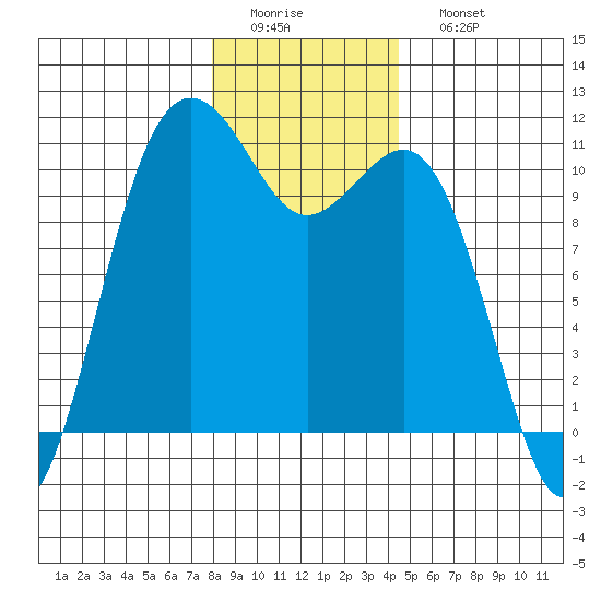 Tide chart for Vashon Island Ferry on 2025/01/01