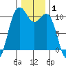 Tide chart for Vashon Island Ferry, Washington on 2025/01/1