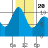 Tide chart for Vashon Island Ferry, Washington on 2025/01/20