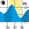 Tide chart for Vashon Island Ferry, Washington on 2025/01/21