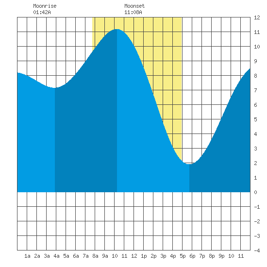 Tide chart for Vashon Island Ferry on 2025/01/22