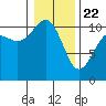 Tide chart for Vashon Island Ferry, Washington on 2025/01/22