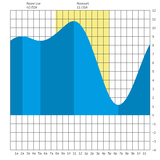 Tide chart for Vashon Island Ferry on 2025/01/23