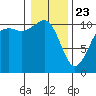 Tide chart for Vashon Island Ferry, Washington on 2025/01/23