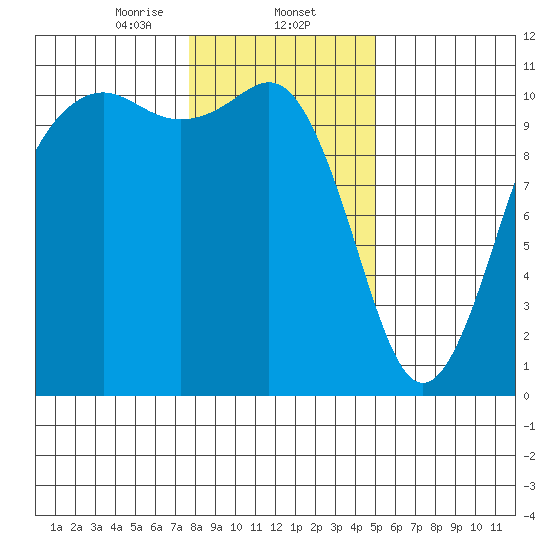 Tide chart for Vashon Island Ferry on 2025/01/24