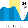 Tide chart for Vashon Island Ferry, Washington on 2025/01/24