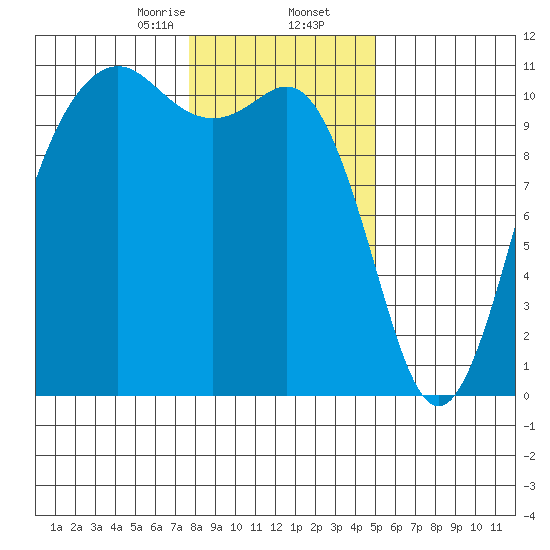 Tide chart for Vashon Island Ferry on 2025/01/25