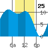 Tide chart for Vashon Island Ferry, Washington on 2025/01/25