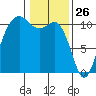 Tide chart for Vashon Island Ferry, Washington on 2025/01/26