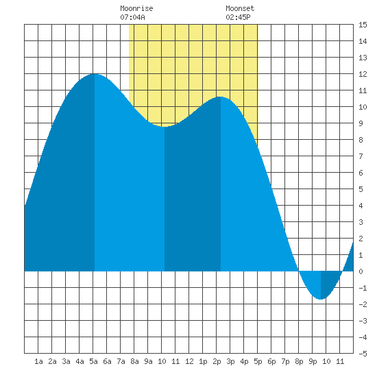 Tide chart for Vashon Island Ferry on 2025/01/27