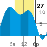 Tide chart for Vashon Island Ferry, Washington on 2025/01/27