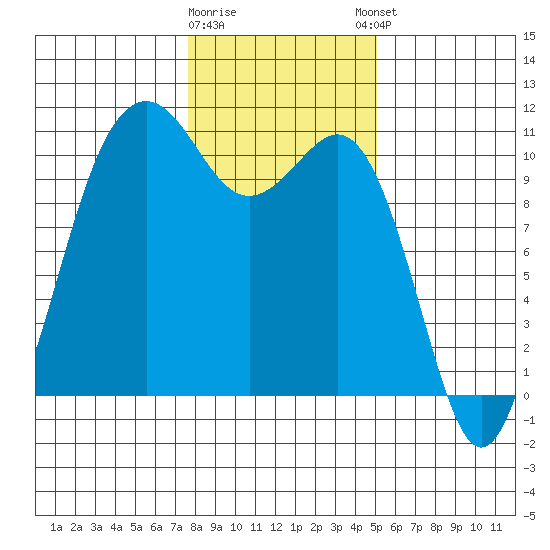 Tide chart for Vashon Island Ferry on 2025/01/28