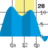 Tide chart for Vashon Island Ferry, Washington on 2025/01/28