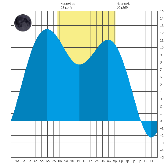 Tide chart for Vashon Island Ferry on 2025/01/29