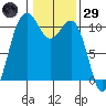 Tide chart for Vashon Island Ferry, Washington on 2025/01/29
