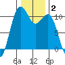 Tide chart for Vashon Island Ferry, Washington on 2025/01/2