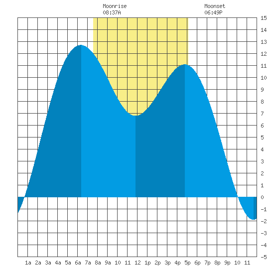 Tide chart for Vashon Island Ferry on 2025/01/30