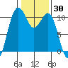 Tide chart for Vashon Island Ferry, Washington on 2025/01/30