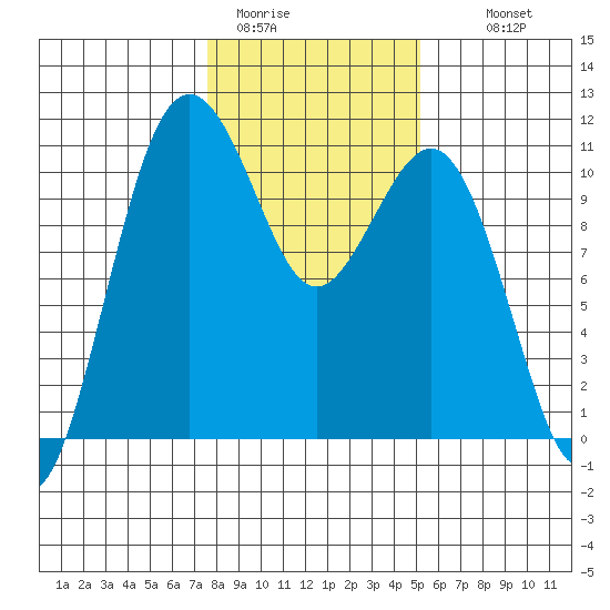 Tide chart for Vashon Island Ferry on 2025/01/31
