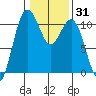 Tide chart for Vashon Island Ferry, Washington on 2025/01/31